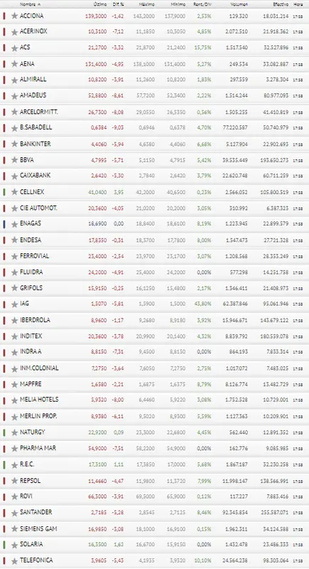 ¡Ha sido la peor semana para el Ibex 35! El Banco Sabadell y Cellnex la cierran hechas polvo.. - 3