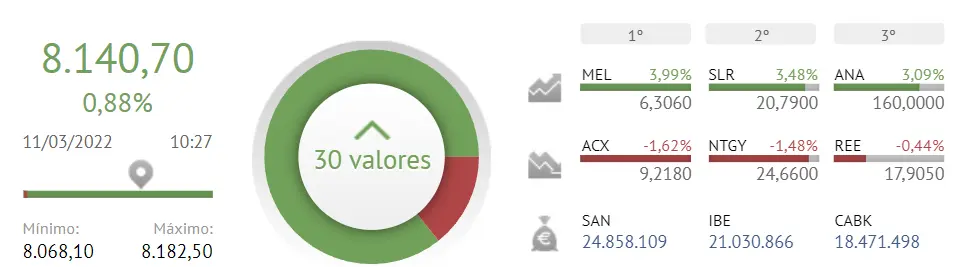 Iberdrola ha marcado terreno ¡Magnífico rebote del Ibex 35 tras el día de ayer! - 1