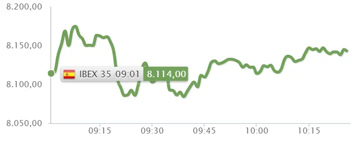 Iberdrola ha marcado terreno ¡Magnífico rebote del Ibex 35 tras el día de ayer! - 2