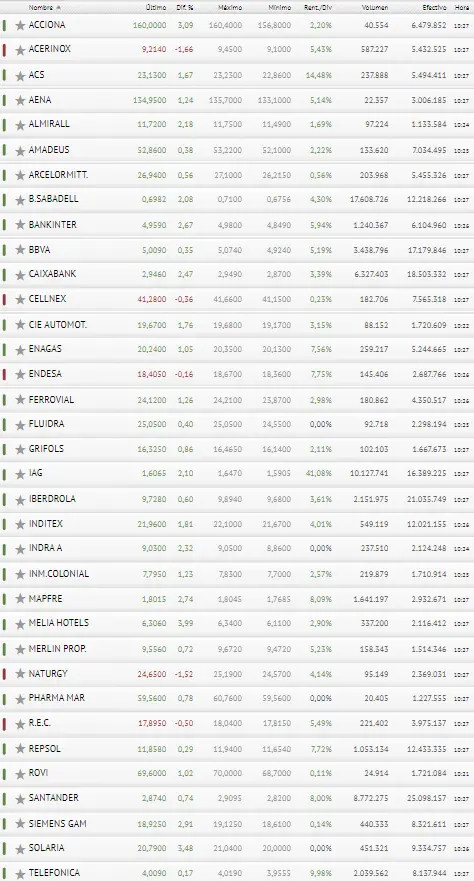 Iberdrola ha marcado terreno ¡Magnífico rebote del Ibex 35 tras el día de ayer! - 3