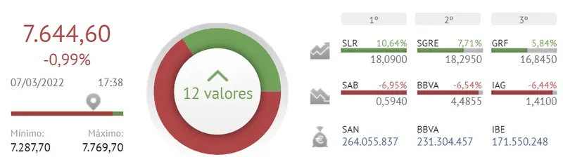 Ibex 35 frustradísimo... ¡La Bolsa española aún puede caer mucho más! Esto es lo que ha pasado con Iberdrola.. - 2