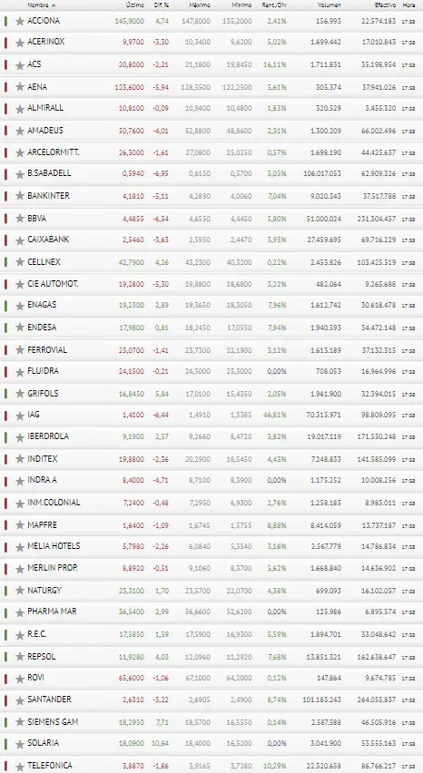 Ibex 35 frustradísimo... ¡La Bolsa española aún puede caer mucho más! Esto es lo que ha pasado con Iberdrola.. - 3