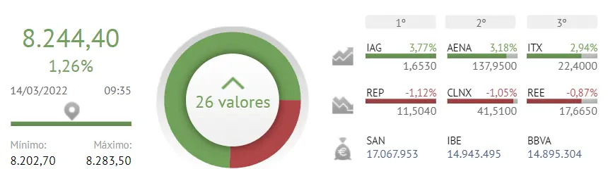 ¡Ibex 35 puesto a prueba! Iberdrola y BBVA no aguantarán mucho más - 1