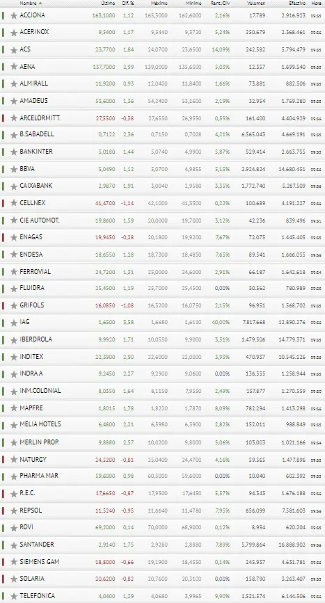 ¡Ibex 35 puesto a prueba! Iberdrola y BBVA no aguantarán mucho más - 3
