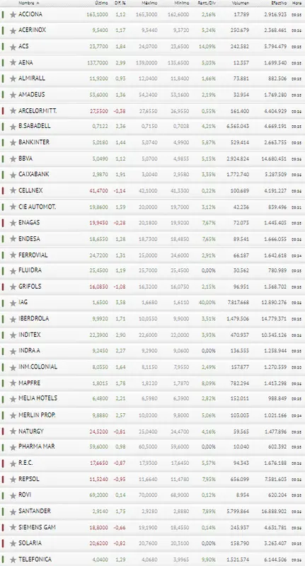 ¡Ibex 35 puesto a prueba! Iberdrola y BBVA no aguantarán mucho más - 3