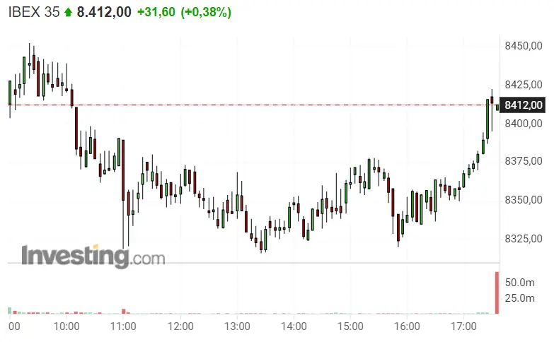 ¡Jornada muy inestable y peligrosa! IAG y Banco Sabadell se lo ponen difícil al Ibex 35.. - 2