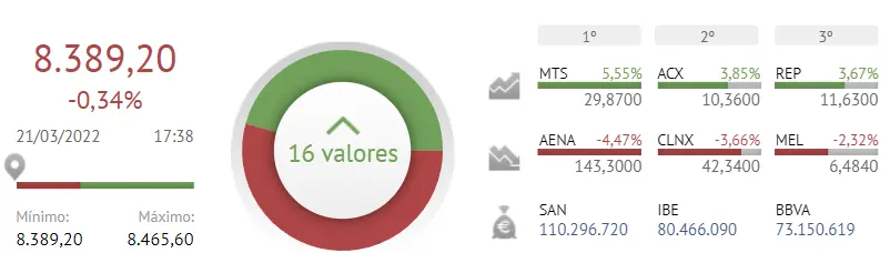 ¡La Bolsa de España hecha polvo! Nada de buenas cotizaciones para el Ibex 35 - 1