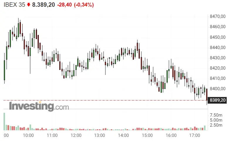 ¡La Bolsa de España hecha polvo! Nada de buenas cotizaciones para el Ibex 35 - 2