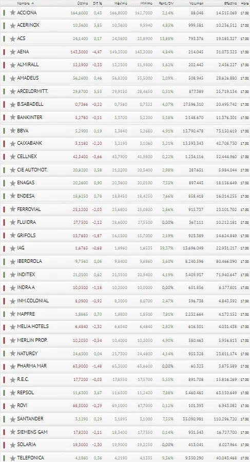 ¡La Bolsa de España hecha polvo! Nada de buenas cotizaciones para el Ibex 35 - 3