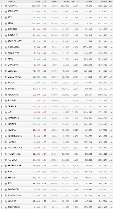 ¡La Bolsa de España hecha polvo! Nada de buenas cotizaciones para el Ibex 35 - 3