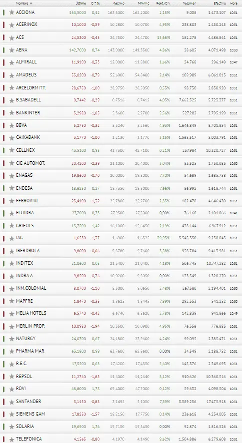 ¡La CRISIS llamando a las puestas de España! Hemos dejado de invertir en el Ibex 35... Vienen tiempos difíciles para Repsol y CIE Automotive - 3