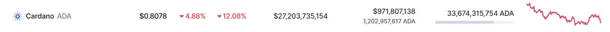 La guerra destroza el mercado de Dogecoin DOGE ¡Shiba Inu y Cardano caerán más de un 20%! SHIB ADA - 1