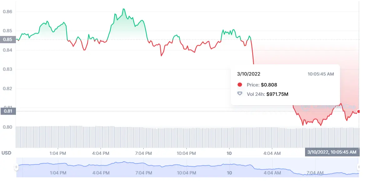 La guerra destroza el mercado de Dogecoin DOGE ¡Shiba Inu y Cardano caerán más de un 20%! SHIB ADA - 2