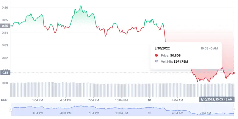 La guerra destroza el mercado de Dogecoin DOGE ¡Shiba Inu y Cardano caerán más de un 20%! SHIB ADA - 2