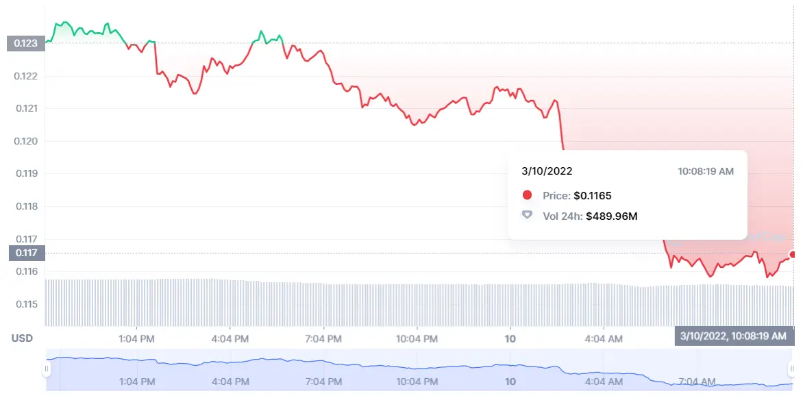 La guerra destroza el mercado de Dogecoin DOGE ¡Shiba Inu y Cardano caerán más de un 20%! SHIB ADA - 4