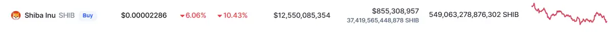 La guerra destroza el mercado de Dogecoin DOGE ¡Shiba Inu y Cardano caerán más de un 20%! SHIB ADA - 5