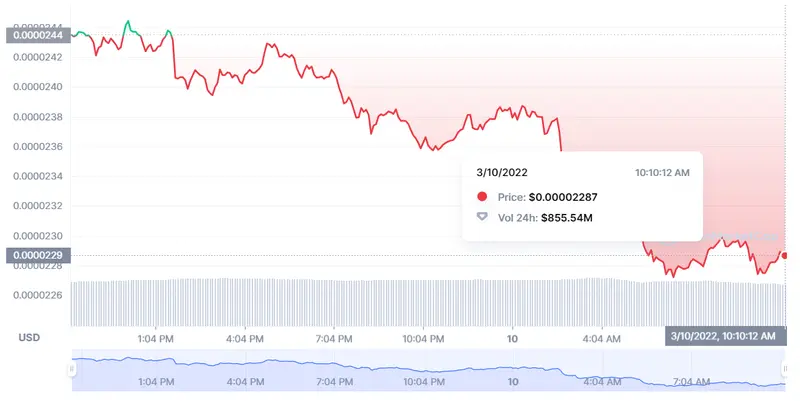 La guerra destroza el mercado de Dogecoin DOGE ¡Shiba Inu y Cardano caerán más de un 20%! SHIB ADA - 6