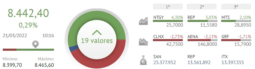 ¡Las acciones de Repsol traen trampa! Ibex 35 hoy puede caer de lleno - 1