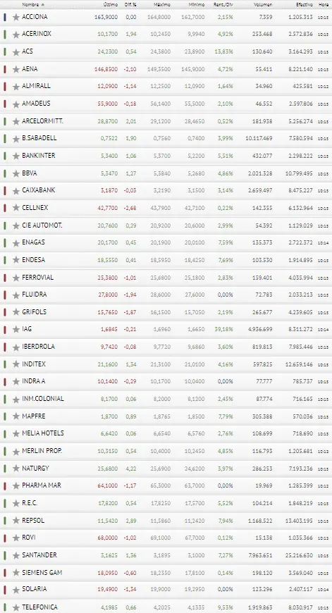 ¡Las acciones de Repsol traen trampa! Ibex 35 hoy puede caer de lleno - 3