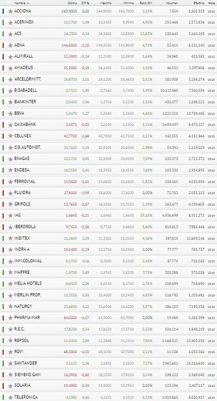 ¡Las acciones de Repsol traen trampa! Ibex 35 hoy puede caer de lleno - 3