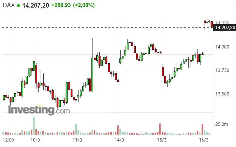 ¡Nasdaq 100 clavado en los máximos! Un TREMENDO empujón a la Bolsa de EEUU, levantando el SP500 en peso... Dax 40 tan campante como siempre - 1