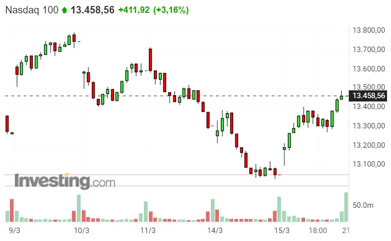 ¡Nasdaq 100 clavado en los máximos! Un TREMENDO empujón a la Bolsa de EEUU, levantando el SP500 en peso... Dax 40 tan campante como siempre - 2