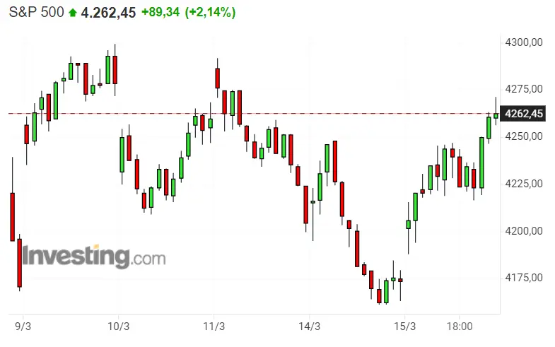¡Nasdaq 100 clavado en los máximos! Un TREMENDO empujón a la Bolsa de EEUU, levantando el SP500 en peso... Dax 40 tan campante como siempre - 3