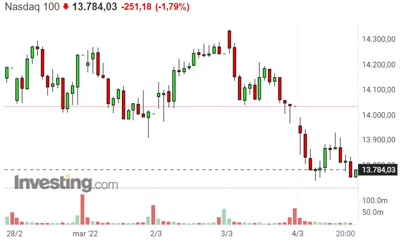 Norteamérica perderá más de la cuenta... ¡Nasdaq 100 y SP500 FASTIDIADÍSIMOS! Dax 40 sin salvavidas - 1