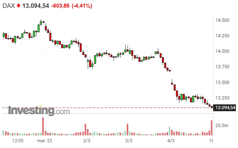 Norteamérica perderá más de la cuenta... ¡Nasdaq 100 y SP500 FASTIDIADÍSIMOS! Dax 40 sin salvavidas - 2