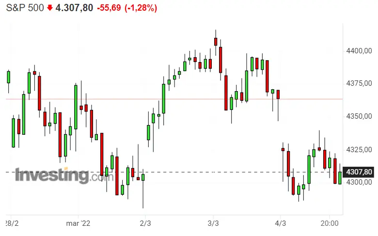 Norteamérica perderá más de la cuenta... ¡Nasdaq 100 y SP500 FASTIDIADÍSIMOS! Dax 40 sin salvavidas - 3
