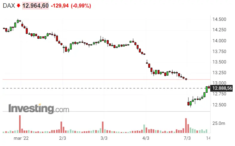 ¡Peligro en las acciones del Nasdaq 100! SP500 está al límite... ¡Dax 40 seguirá rendido sin fecha límite! - 1