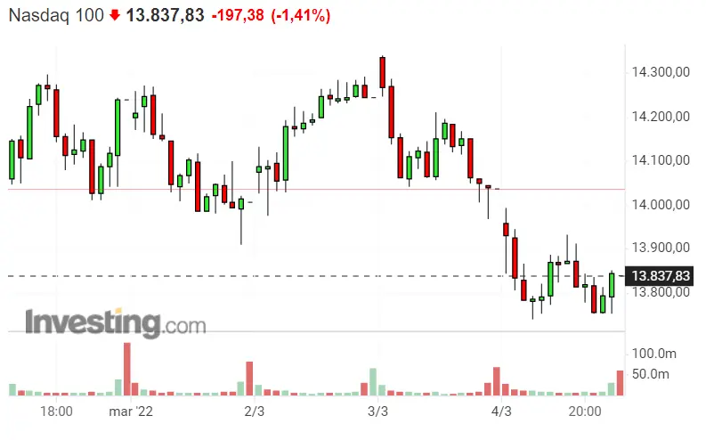 ¡Peligro en las acciones del Nasdaq 100! SP500 está al límite... ¡Dax 40 seguirá rendido sin fecha límite! - 2