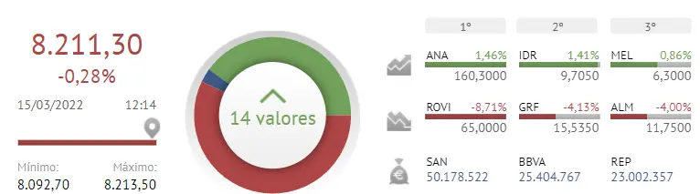 ¡Poco le duró lo bueno al Ibex 35! Repsol fracasa, con la guerra fracasará más aún - 1