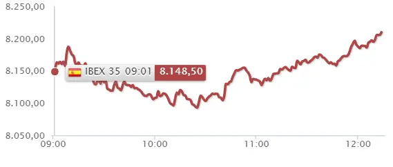 ¡Poco le duró lo bueno al Ibex 35! Repsol fracasa, con la guerra fracasará más aún - 2