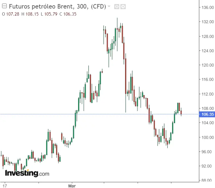 ¡Prepárate, que las subidas de petróleo que se aproximan no son pequeñas! BRENT y WTI al límite - 1