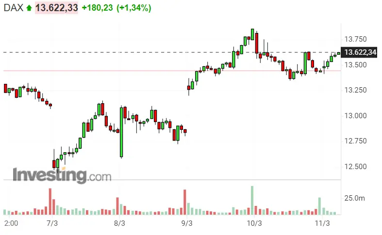 Putin ha destrozado la Bolsa americana... ¿Qué le espera a Nasdaq 100 y SP500? ¡DAX 40 triunfa! - 1