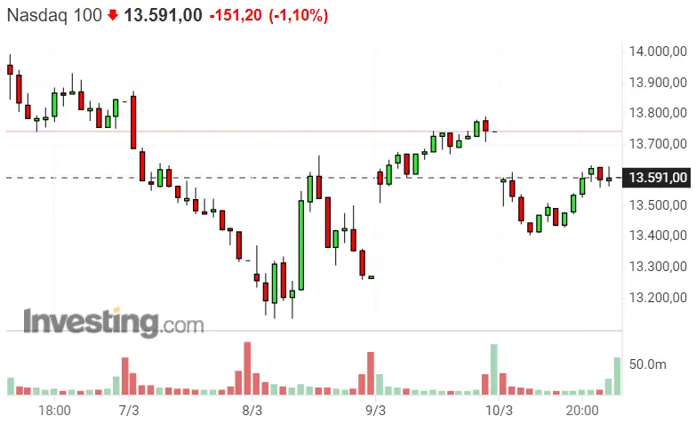 Putin ha destrozado la Bolsa americana... ¿Qué le espera a Nasdaq 100 y SP500? ¡DAX 40 triunfa! - 2