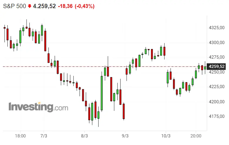 Putin ha destrozado la Bolsa americana... ¿Qué le espera a Nasdaq 100 y SP500? ¡DAX 40 triunfa! - 3