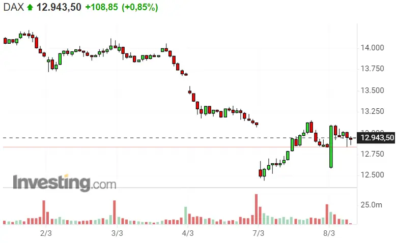 ¡Putin ha llevado el mercado norteamericano al infierno! Dax 40 se sale con la suya - 1