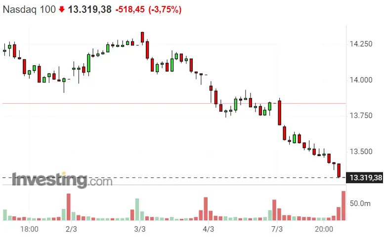 ¡Putin ha llevado el mercado norteamericano al infierno! Dax 40 se sale con la suya - 2