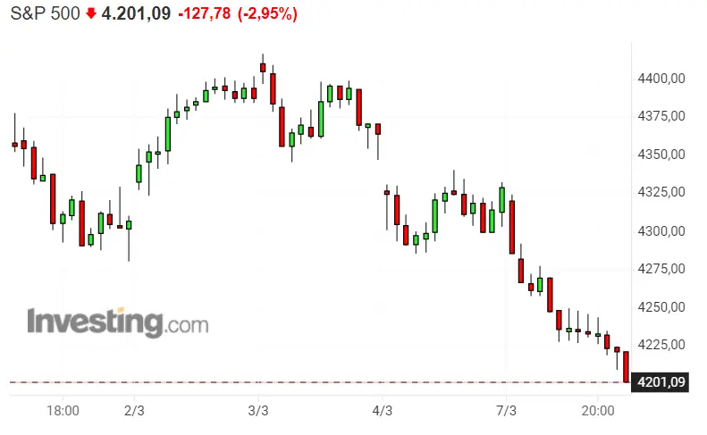 ¡Putin ha llevado el mercado norteamericano al infierno! Dax 40 se sale con la suya - 3
