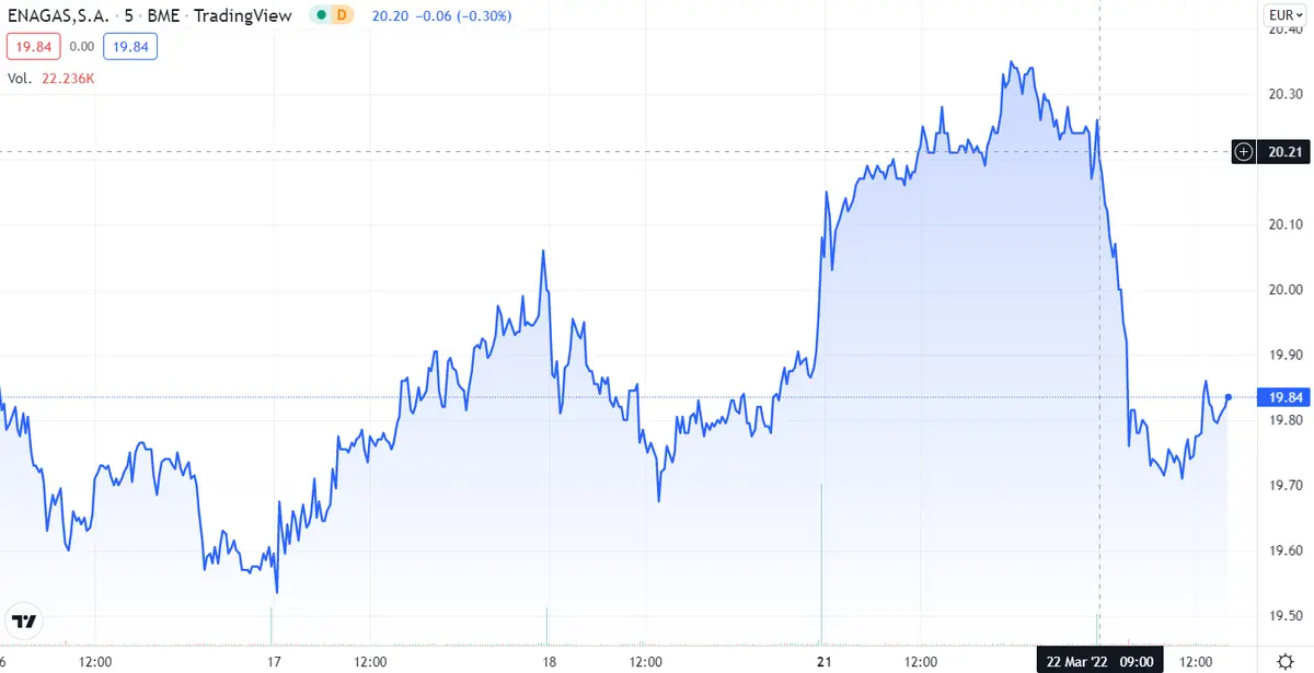 Se acabó la prosperidad de Iberdrola... ¿Qué ha pasado con Enagas y Red Eléctrica? - 1