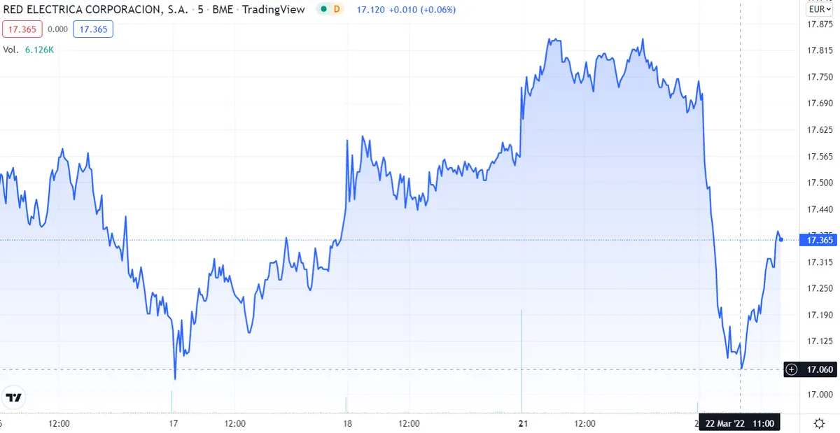 Se acabó la prosperidad de Iberdrola... ¿Qué ha pasado con Enagas y Red Eléctrica? - 2