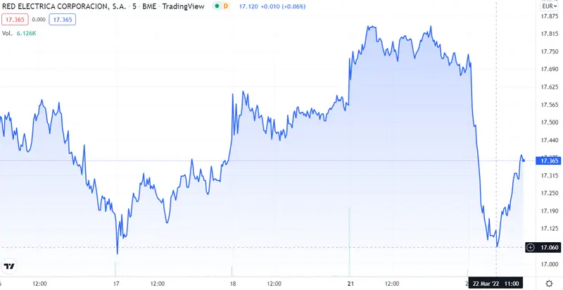 Se acabó la prosperidad de Iberdrola... ¿Qué ha pasado con Enagas y Red Eléctrica? - 2
