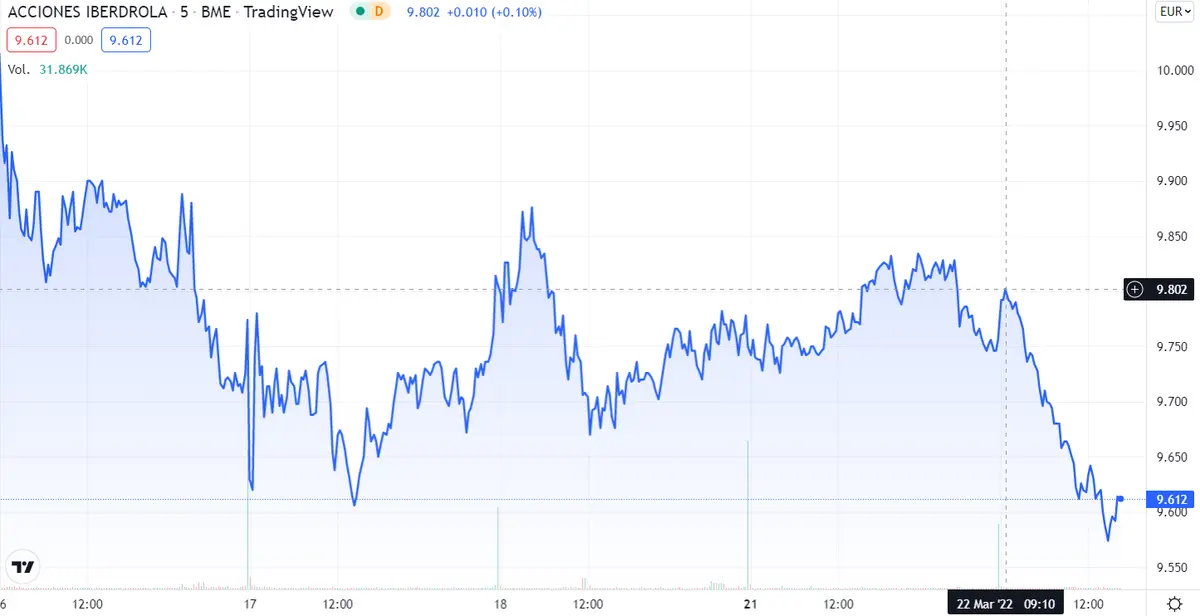 Se acabó la prosperidad de Iberdrola... ¿Qué ha pasado con Enagas y Red Eléctrica? - 3