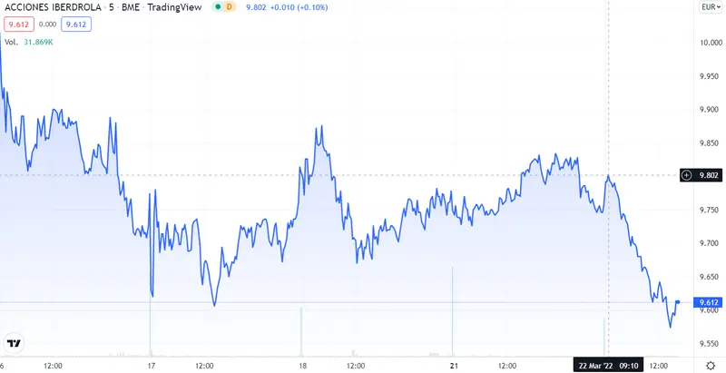 Se acabó la prosperidad de Iberdrola... ¿Qué ha pasado con Enagas y Red Eléctrica? - 3