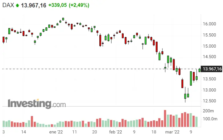 ¡Se dispara el RIESGO de Nasdaq 100 y SP500! La Bolsa de EEUU por los suelos... ¿De dónde vienen los rebotes del Dax 40? - 1