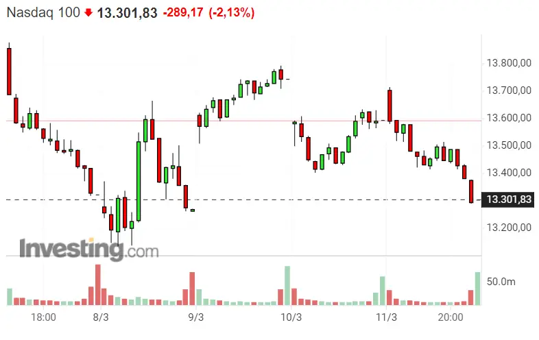 ¡Se dispara el RIESGO de Nasdaq 100 y SP500! La Bolsa de EEUU por los suelos... ¿De dónde vienen los rebotes del Dax 40? - 2