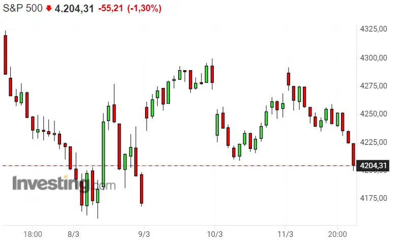 ¡Se dispara el RIESGO de Nasdaq 100 y SP500! La Bolsa de EEUU por los suelos... ¿De dónde vienen los rebotes del Dax 40? - 3