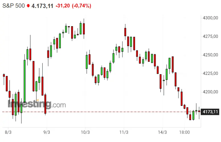 ¡Se nos cae el SP500 encima!! ¡El mercado americano sufre más de lo previsto! ¡Nasdaq y Dax 40 hoy no se salvan! - 1